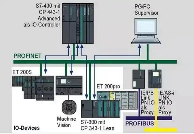  Industrial PCs and PLCs: